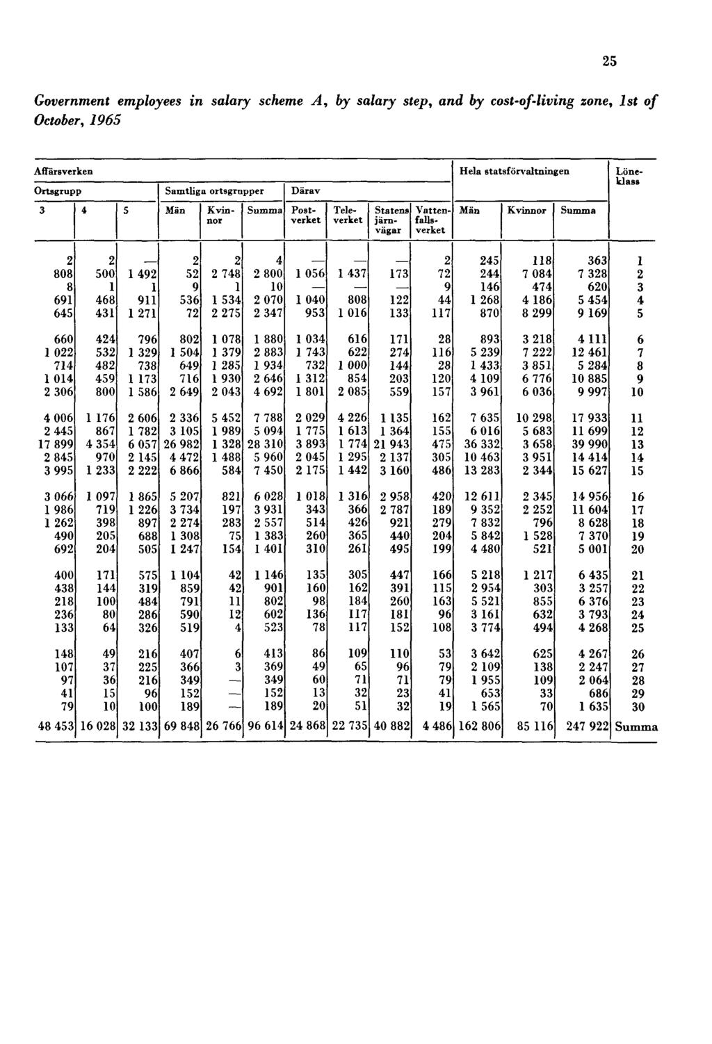 Government employees in salary scheme A, by salary