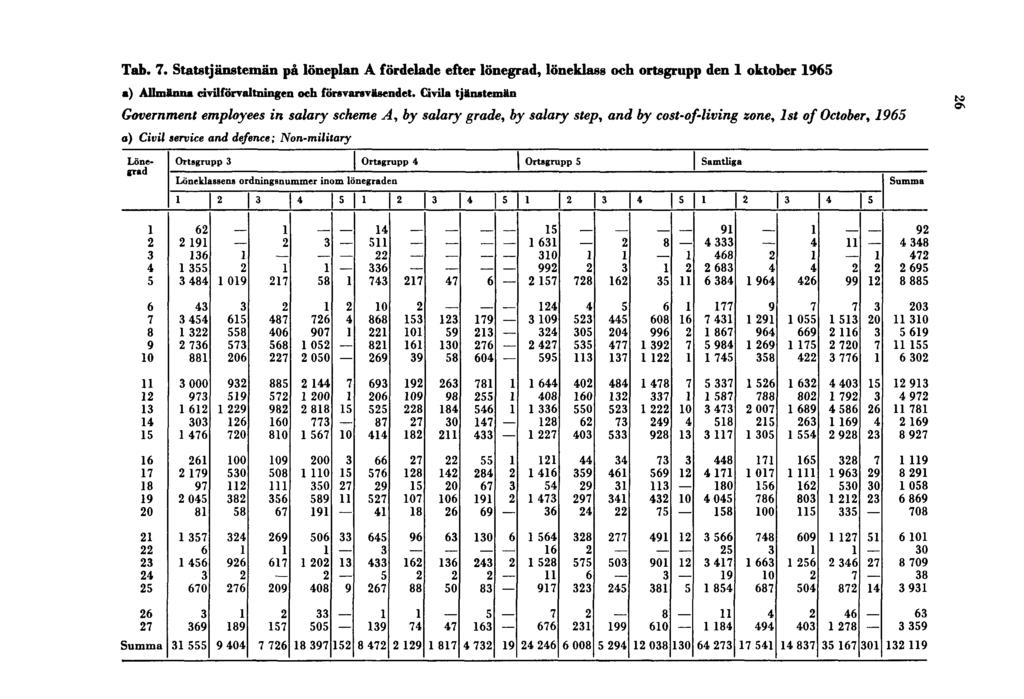 Tab. 7. Statstjänstemän på löneplan A fördelade efter lönegrad, löneklass och ortsgrupp den 1 oktober 1965 a) Allmänna civilförvaltningen och försvarsväsendet.