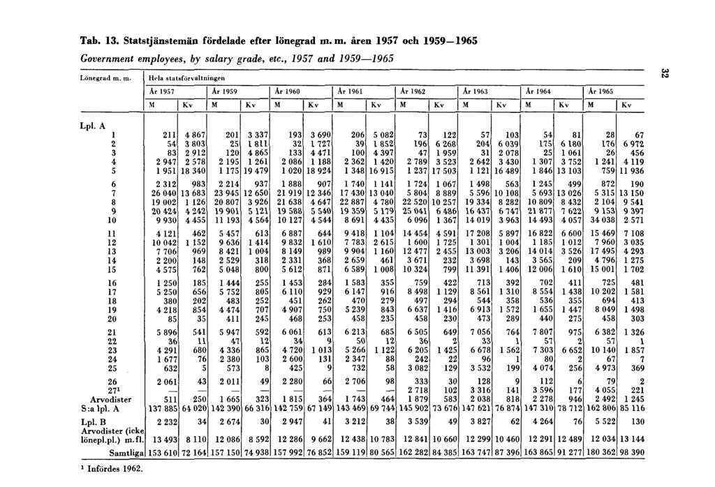 Tab. 13. Statstjänstemän fördelade efter lönegrad m.