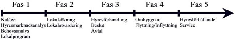 4.3 Referensmodell Hur en process kan gå till när ett hyreskontrakt är på väg att sägas upp och en flytt kan vara aktuell beskrivs här i en referensmodell. Processen har delats in i fem olika faser.