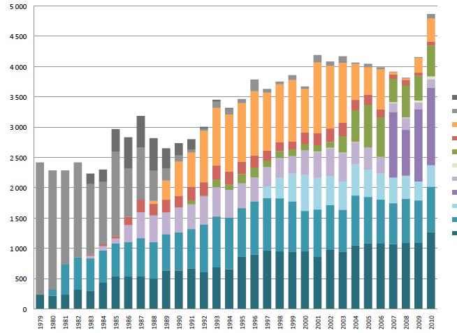 A constant development GWh Coal Oil Natural gas Electricity for Heat Pumps Bio fuels Waste heat, Other Waste