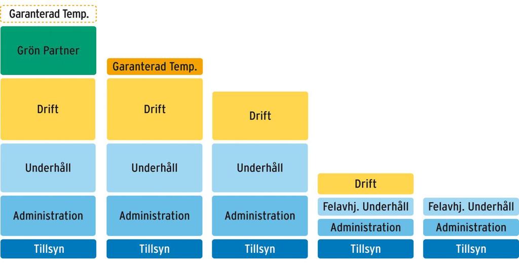 Different service levels Grön partner Komfort DoU Drifttillsyn Tillsyn Grön partner - Drift och underhåll med fokus på önskad CO2 reduktion miljövänligt Komfort - Garanterat inomhusklimat ger nöjdare