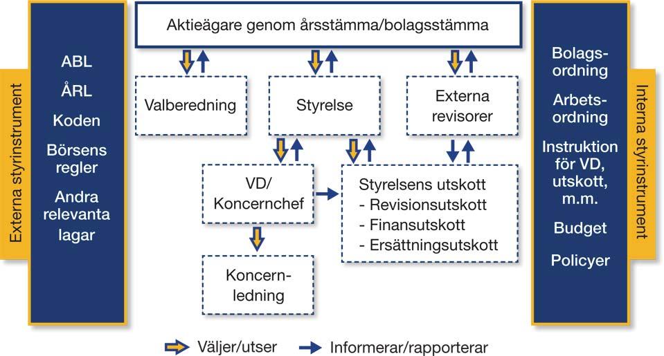 41 Bolagsstyrningsrapport Bolagsstyrning i Rottneros Rottneros är ett svensk publikt bolag med säte i Sunne och noterat i segmentet Small Cap på NASDAQ OMX Stockholm ( Börsen ).