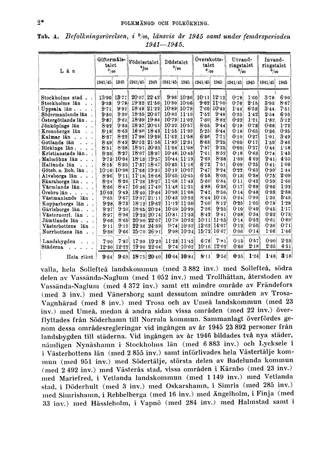 2* FOLKMÄNGD OCH FOLKÖKNING. Tab. A. Befolkningsrörelsen, i, länsvis år 1945 samt under femårsperioden 1941 1945. valla, hela Sollefteå landskommun (med 3 882 inv.