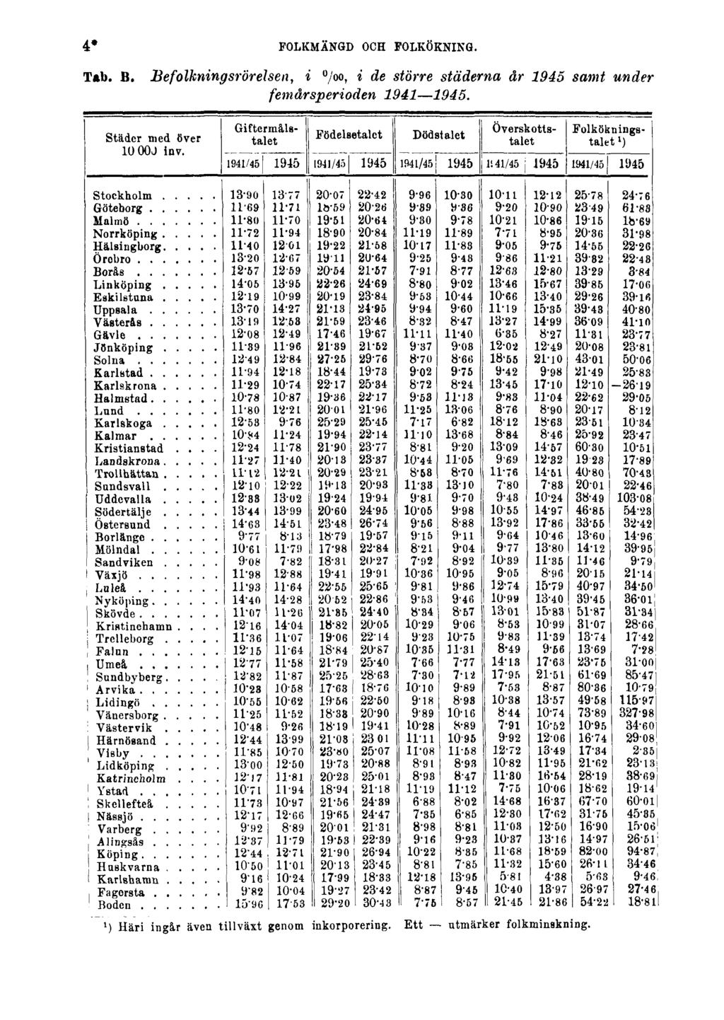 4* FOLKMÄNGD OCH FOLKÖKNING. Tab. B.