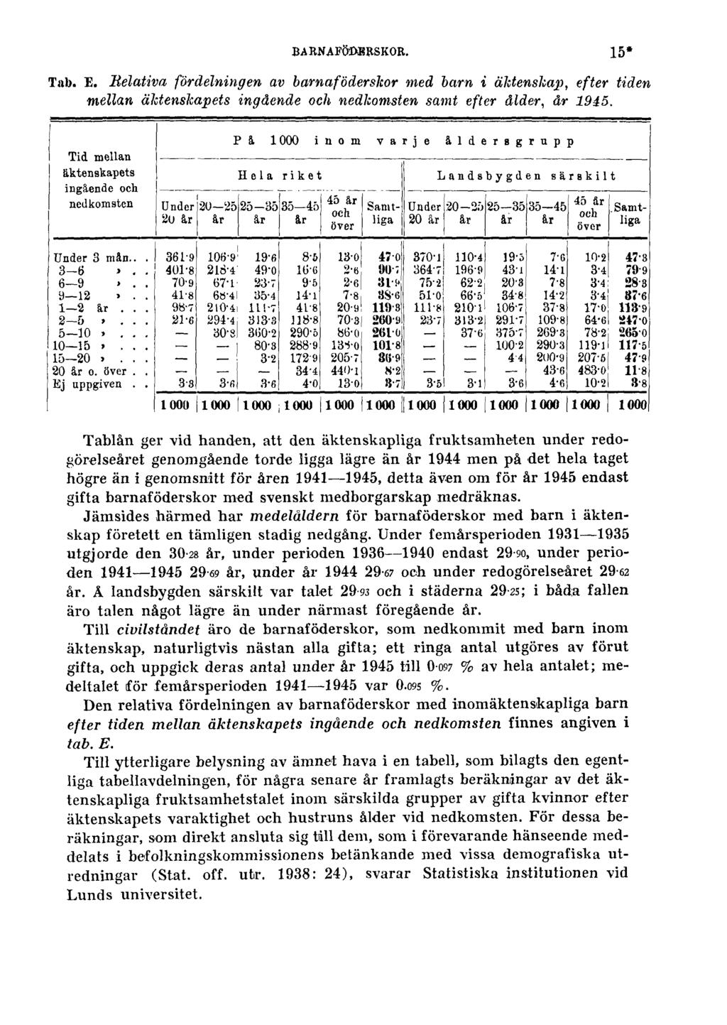 BARNAFÖDERSKOR. Tab. E. Relativa fördelningen av barnaföderskor med barn i äktenskap, efter tiden mellan äktenskapets ingående och nedkomsten samt efter ålder, år 1945.