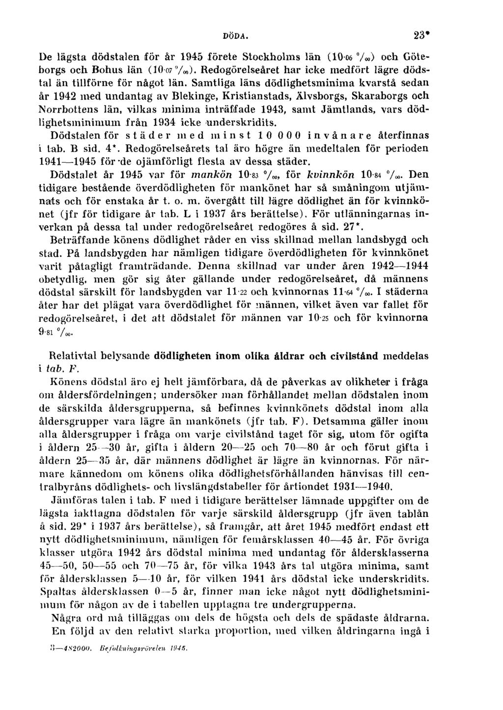 DÖDA. 23* De lägsta dödstalen för år 1945 förete Stockholms län (10-06 "/«,) och Göteborgs och Bohus län (10-o7 /< ). Redogörelseåret har icke medfört lägre dödstal än tillförne för något län.