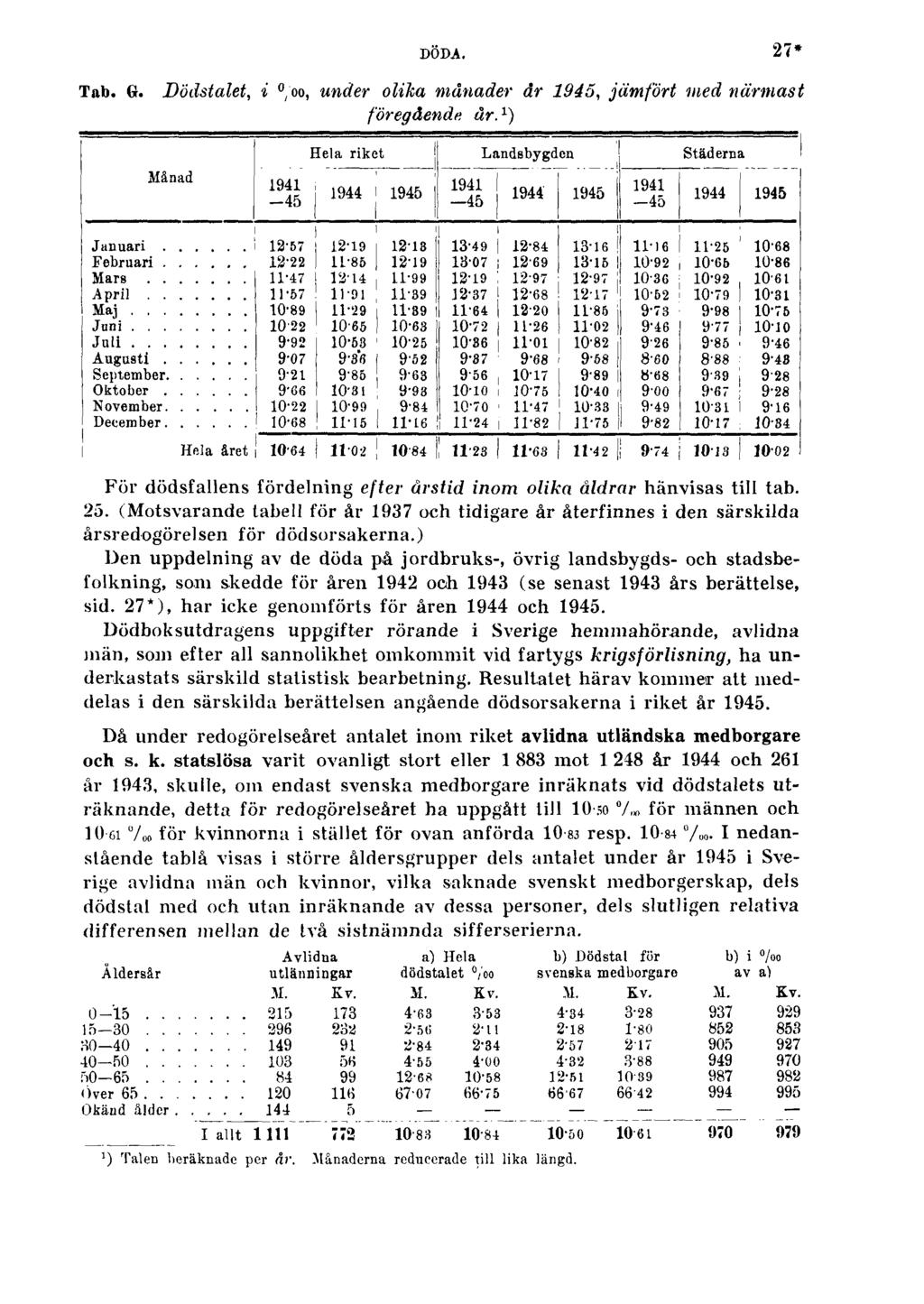 DÖDA. 27* Tab. G. Dödstalet, i, under olika månader år 1945, jämfört med närmast föregående år. 1 ) För dödsfallens fördelning efter årstid inom olika åldrar hänvisas till tab. 25.