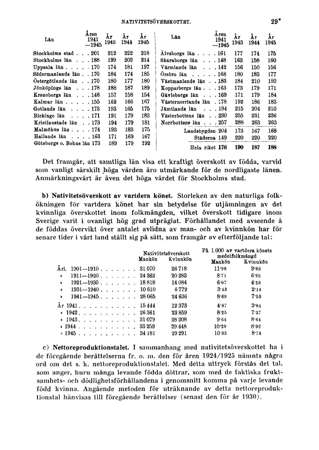 NATIVITETSÖVERSKOTTET. 29* Det framgår, att samtliga län visa ett kraftigt överskott av födda, varvid som vanligt särskilt höga värden äro utmärkande för de nordligaste länen.