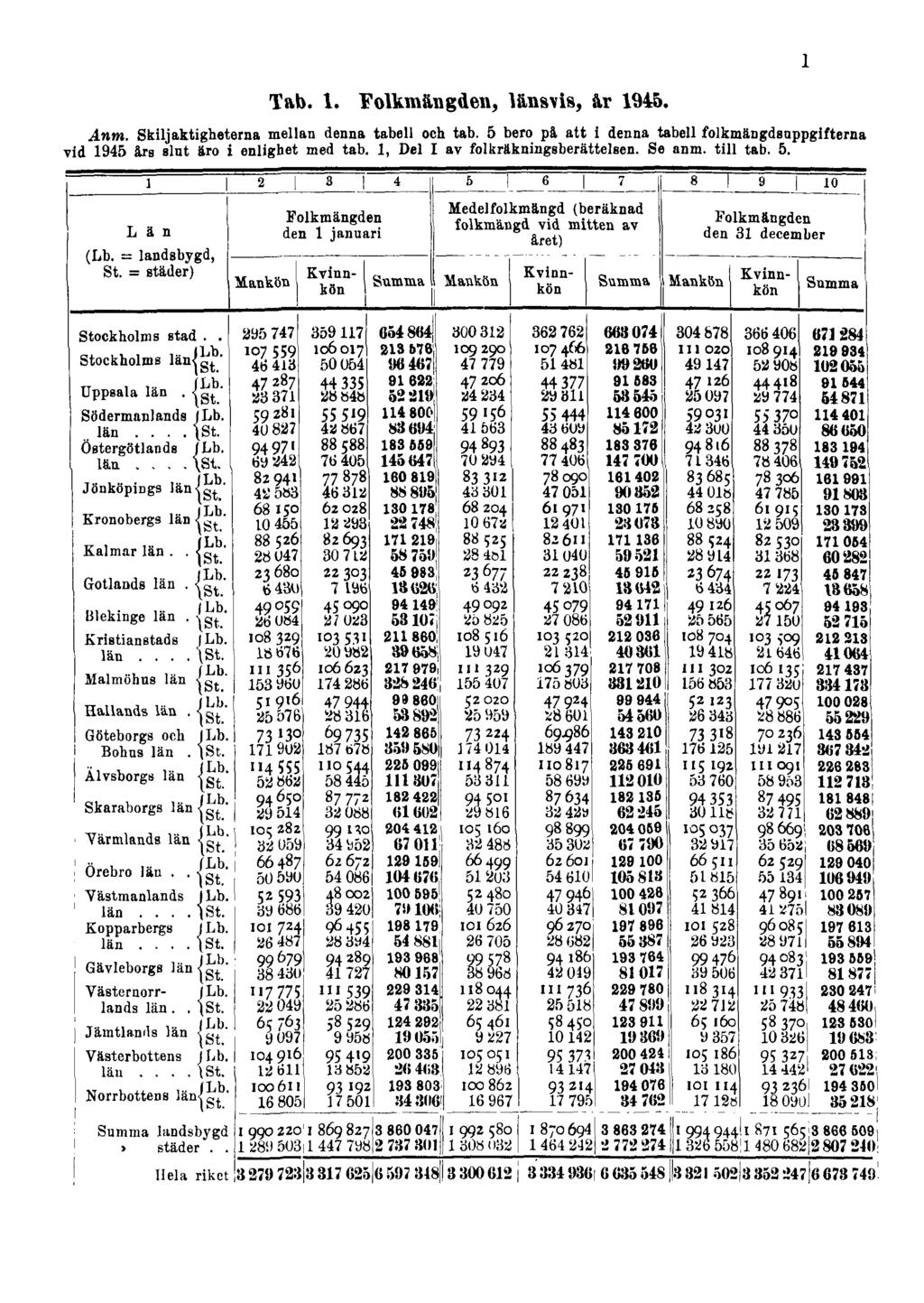 Tab. 1. Folkmängden, länsvis, år 1945. Anm. Skiljaktigheterna mellan denna tabell och tab.