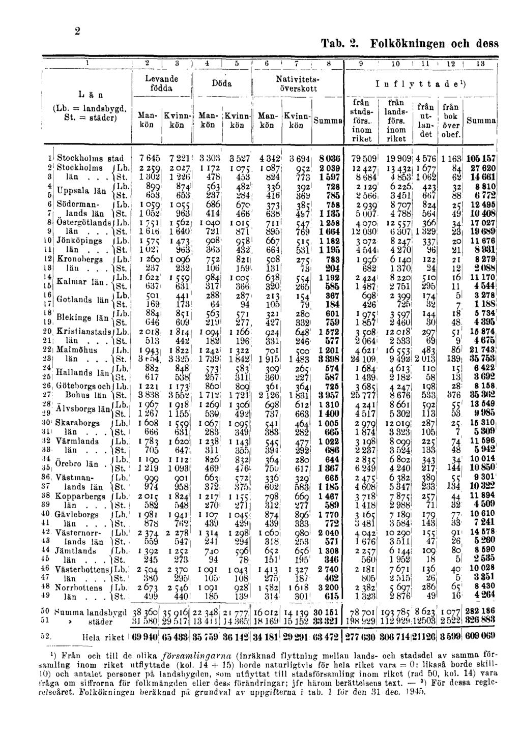 2 Tab. 2. Folkökningen och dess ') Från och till de olika församlingarna (inräknad flyttning mellan lands- ocli stadsdel av samma församling inom riket utflyttade (kol.