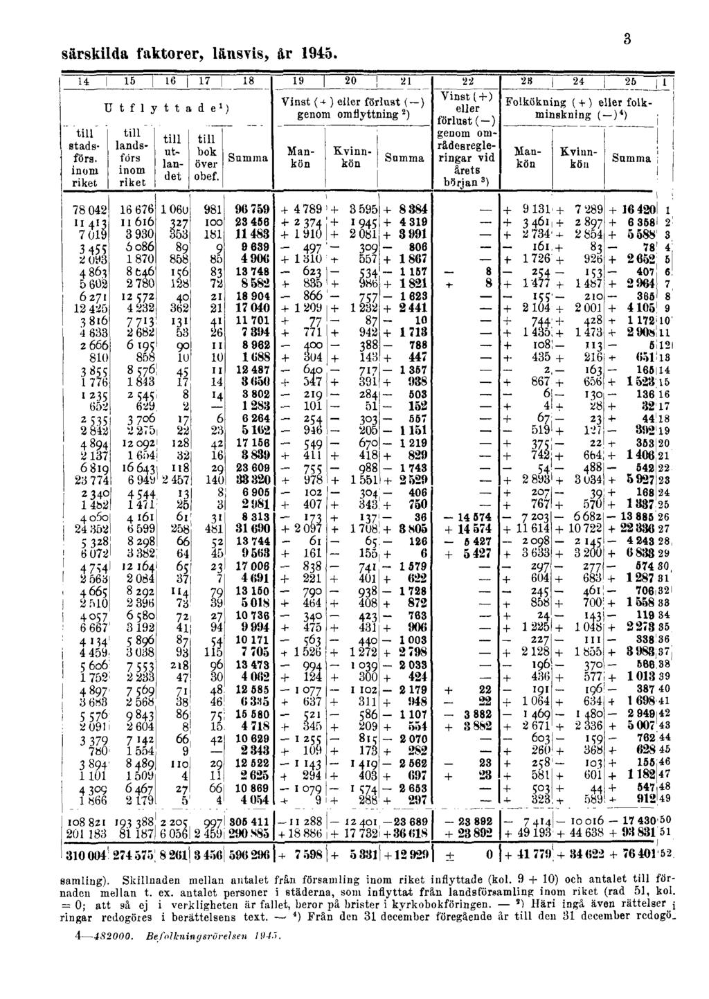 särskilda faktorer, länsvis, år 1945. 3 samling). Skillnaden mellan antalet frän församling inom riket inflyttade (kol. 9 + 10) och antalet till förnaden mellan t. ex.