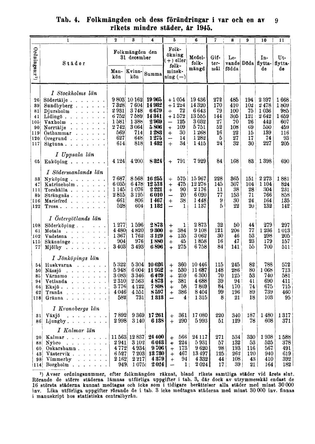 Tab. 4. Folkmängden och dess förändringar i var och en av rikets mindre städer, år 1945. 9 ') Avser ordningsntimmer, efter folkmängden räknat, bland rikets samtliga städer vid arets slnt.