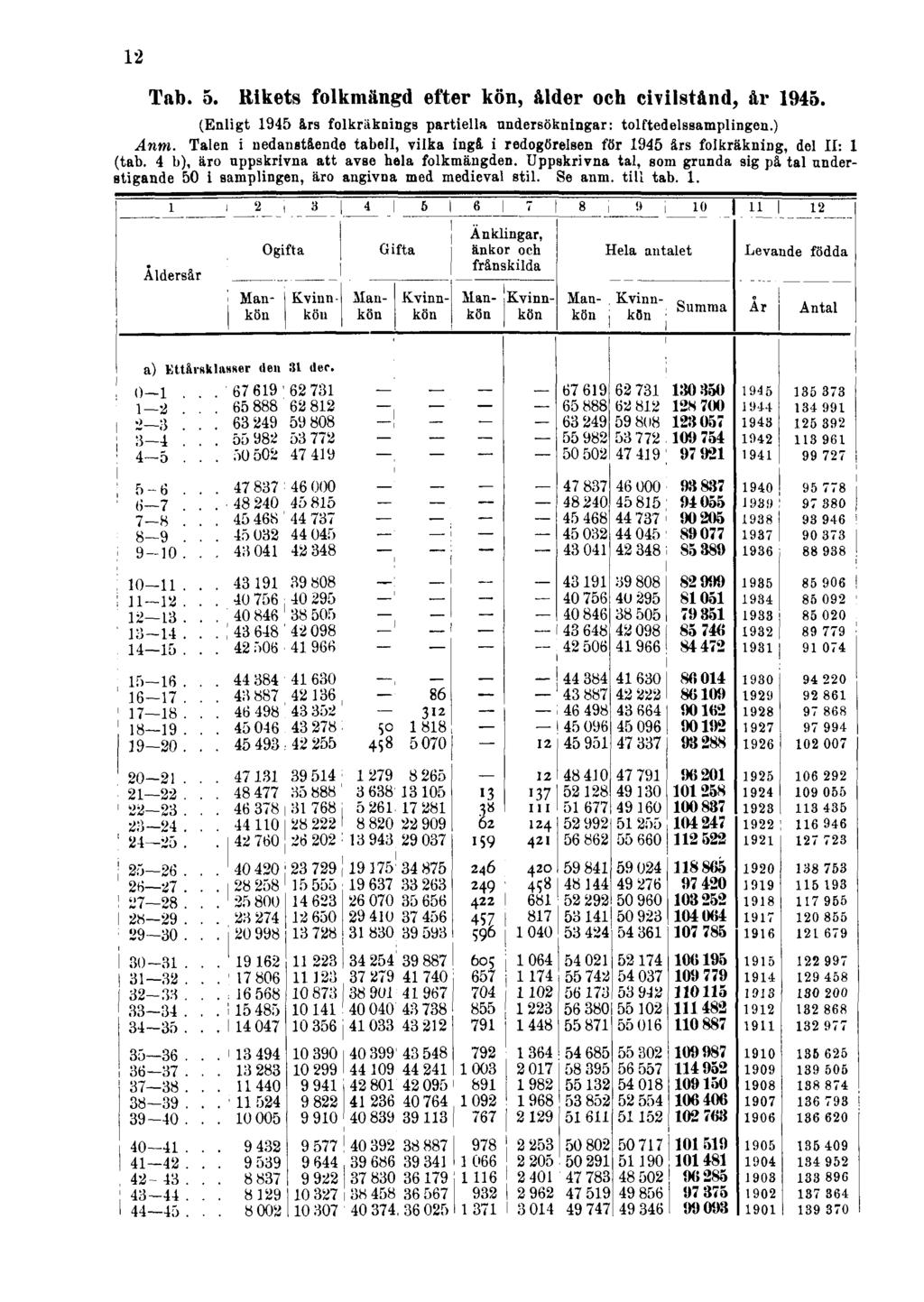 12 Tab. 5. Rikets folkmängd efter kön, ålder och civilstånd, år 1945. (Enligt 1945 års folkräknings partiella undersökningar: tolftedelssamplingen.) Anm.