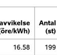 Tabell 4 Statistik över analyserade elpriser i elområde 1 per avtalstyp.