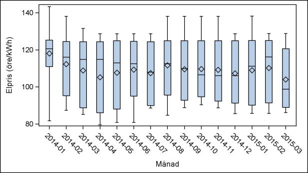Figur 1 Boxplot över elprisets spridning och genomsnitt i elområdet för vardera av de fyra avtalskategorierna. Figur 2 Genomsnittligt elpris i elområde 1 för respektive avtalstyp under perioden.