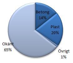 Ledningsnät Allmänt om ledningsnätet I Helsingborg finns 630 km spillvattenförande ledningar, varav 125 km är kombinerade ledningar. 65 % av ledningarna saknar dokumentation gällande ledningsmaterial.