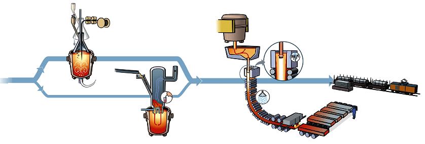 1.3.3 Stålverk (Råstål och stränggjutning) I stålverket behandlas det flytande råjärnet till stål av önskad kvalitet enligt följande flöden.