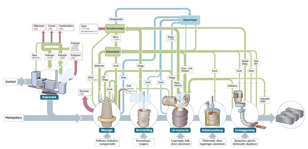 5.5 Materialflöden och avfallshantering I Figur 46 ses en översikt av materialströmmarna vid SSAB i Luleå. Grå pilar markerar huvudflödet d.v.s. koks, järn- och ståltillverkning och röda pilar visar de sekundära produkter som säljs på en extern marknad.