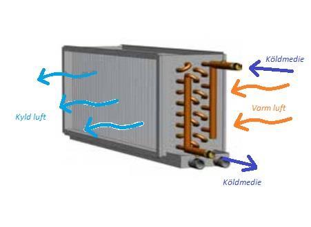Då en plattvärmeväxlare endast växlar termisk energi mellan två vätskor, och denna utredning fokuserar på komfortkyla i form av kyld tilluft så behövs ytterligare komponenter för att producera detta.
