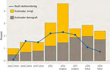 Exakt hur kommunernas och landstingens verksamhet och ekonomi kommer att påverkas de närmaste åren är dock svårt att bedöma eftersom det finns stora osäkerheter kring det fortsatta