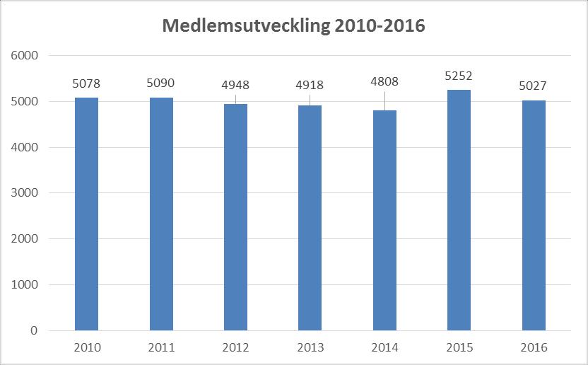 OM DISTRIKTET Västmanlands ridsportförbund hade 2016, 5 027 medlemmar, vilket är minskning från föregående år. Hälften av medlemmarna är barn och ungdomar upp till 20 år.