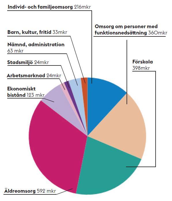 Så fördelas budgeten 2017 Förvaltningen har en total budget på cirka 1832