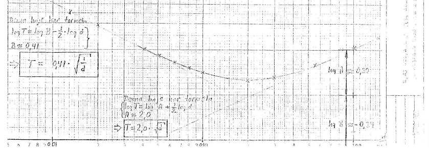 log - log plot to