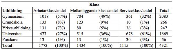 5.1 Deskriptiv statistik och korstabell Tabell 1. Deskriptiv statistik Medelvärdet i denna tabell står för andelen individer i varje variabel och inte medelvärdet på individernas lön i varje grupp.