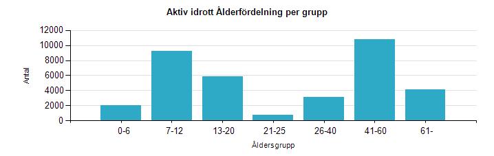 IdrottOnline medlemsregister Under 2016 har klubbarna fortsatt det viktiga arbetet med att få in sina medlemmar i IdrottOnline med fullständiga personnummer.