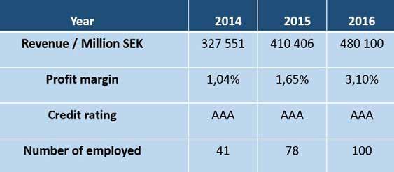 mycket expansiv marknad. Nästan 70% av våra kunder anger en ökad projektingång under de kommande åren.