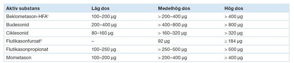 Astmaläkemedel Glukokortikoider för inhalation (ICS) dygnsdoser