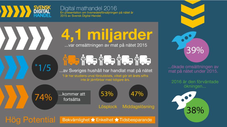 D-Food index D-food Index är en återkommande kvartalsrapport från Svensk Digital