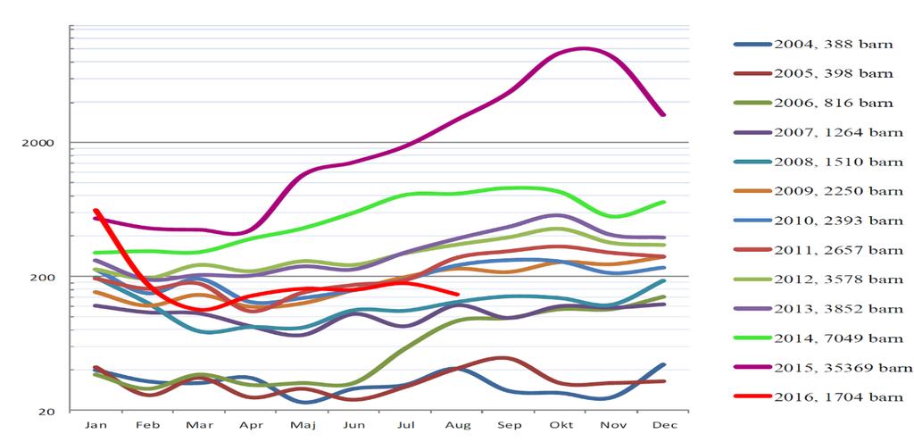 Bakgrund Sverige är ett av de länderna som har tagit emot flest antal flyktingar under de senaste åren samt det EUland som har gett flest asyl åt individer, enligt en sammanställning från EU:s