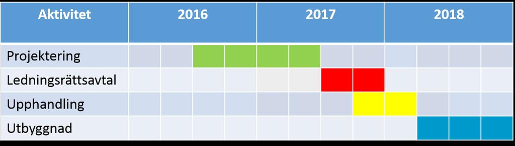 PRELIMINÄR TIDSPLAN Nedan visas en preliminär tidsplan för projektet med utbyggnaden av allmänt vatten och avlopp.