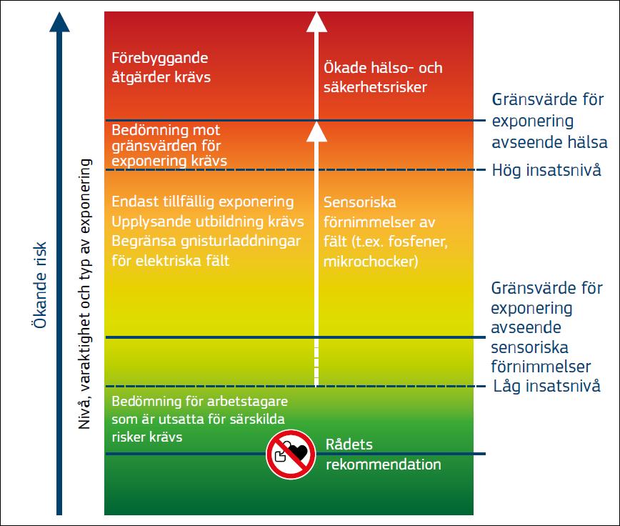 Figur 1. Schematisk bild av sambandet mellan gränsvärden och insatsnivåer.