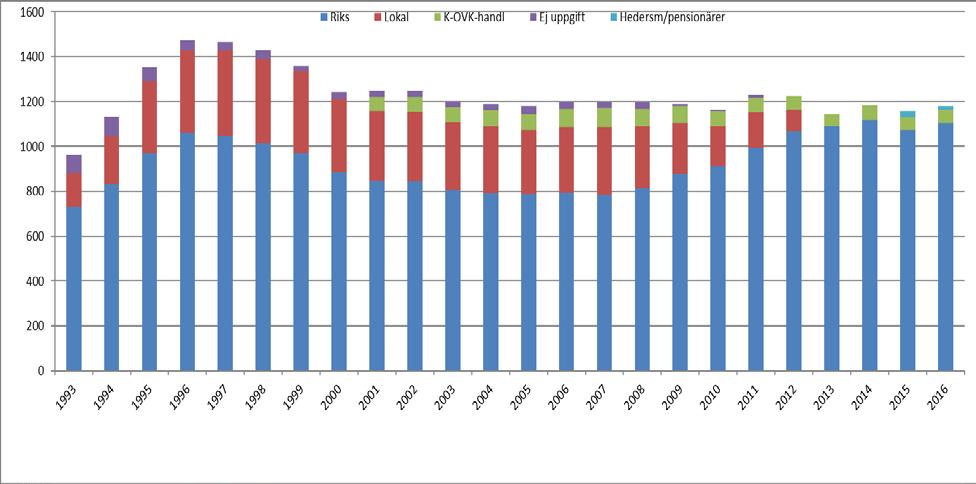 Funktionskontrollanterna i Sverige Verksamhetsberättelse 2016 Sidan 3 av 5 Stapeldiagram med årliga förändringar av medlemsantal och medlemstyper: FunkiS medlemsmatriklar är tillgänglig för alla via