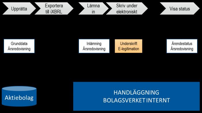 Systemstruktur - ansvarsfördelning Bolagsverket: Bygger tjänster för hämtning av grunddata, inlämning, underskrift och visning av