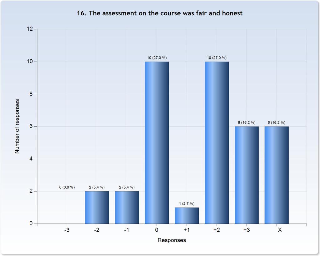 Comments (My response was: -2) Tycker att alldeles för mycket skulle testas på tentan med för lite tid. seminarieuppgifter borde examineras separat för att avlasta tentan.