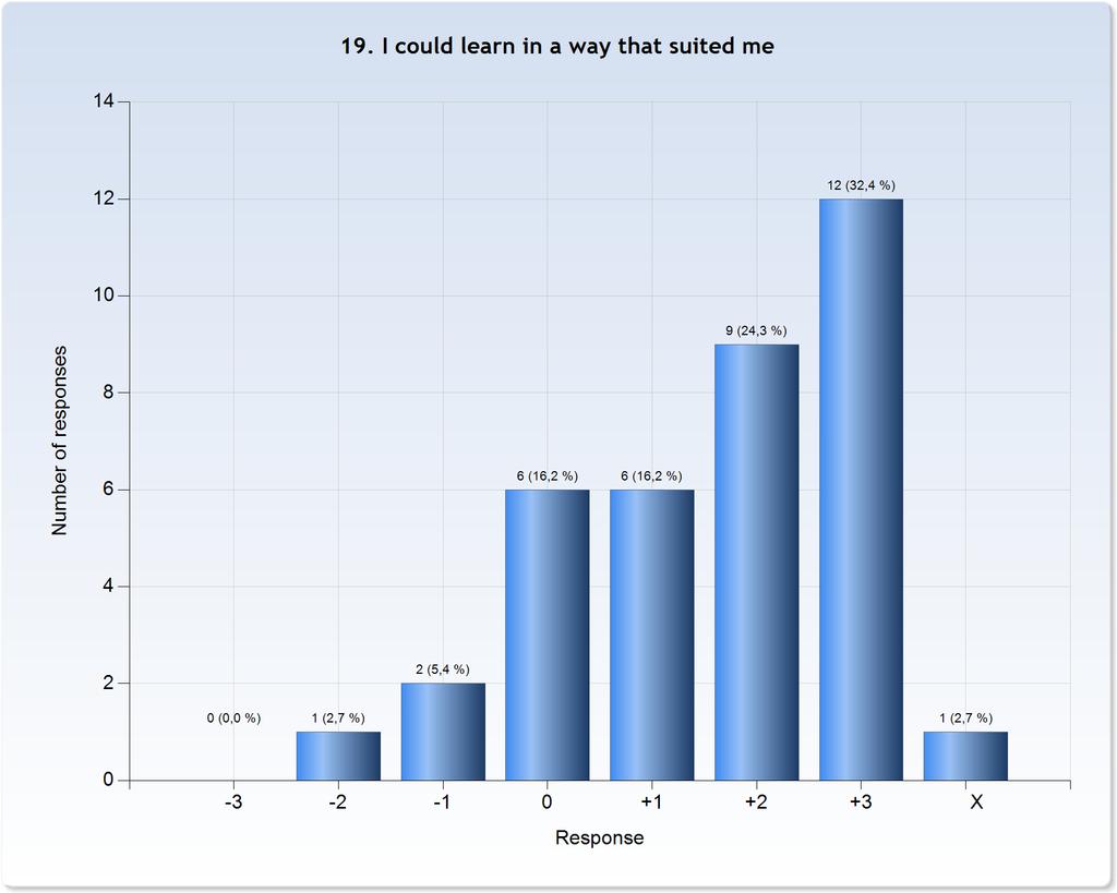 Comments (My response was: +3) I did not attend all lectures yet could easily take part in the content of the lectures anyway which is shows that the course had such a clear