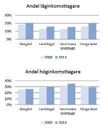 tätortsnära landsbygd, på landsbygden och i skärgården beror till stor del på att andelen kvinnor med höga inkomster har ökat.