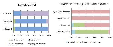 13 Figur 5: Bostadsbestånd och geografisk fördelning av olika bostadstyper, 2015 SLUTSATSER Den tätortsnära landsbygden, men också landsbygden, omfattas i hög grad av länets starka