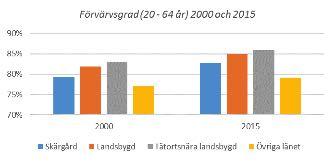 dan 2008. Det här visar att den positiva utvecklingen av arbetstillfällen i länet kommer den tätortsnära landsbygden till del, men att den inte på samma sätt når landsbygden och skärgården.