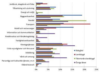 15 Figur 7: Sysselsatt dagbefolkning 16 år eller äldre år 2014, fördelat enligt grov näringsgren (SNI 2007) Förutom byggverksamhet utgör hotell och restauranger samt transport de vanligaste