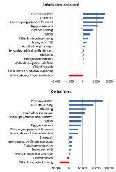 Figur 8: Utveckling av sysselsatt dagbefolkning 2008 2014, fördelat på bransch och geografiskt område På landsbygden har transportbranschen haft den svagaste utvecklingen och minskat med 2 400