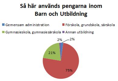 Ekonomi Piteå kommun satsar mer pengar på utbildning jämfört med kommungruppen.