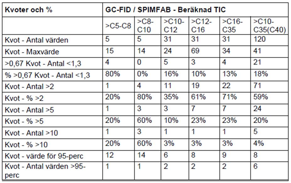 GC-FID/TIC C5- C10(12) VOC screening (C5-C10) tyder på att cykloalkaner kan vara viktig grupp av ämnen för luktidentifikation och kvantifiering Intressant att