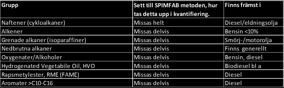 smörjolja) och SPIMFAB (raka alkaner) kan vara kvantitativt viktig Vad missas i SPIMFAB analysen?