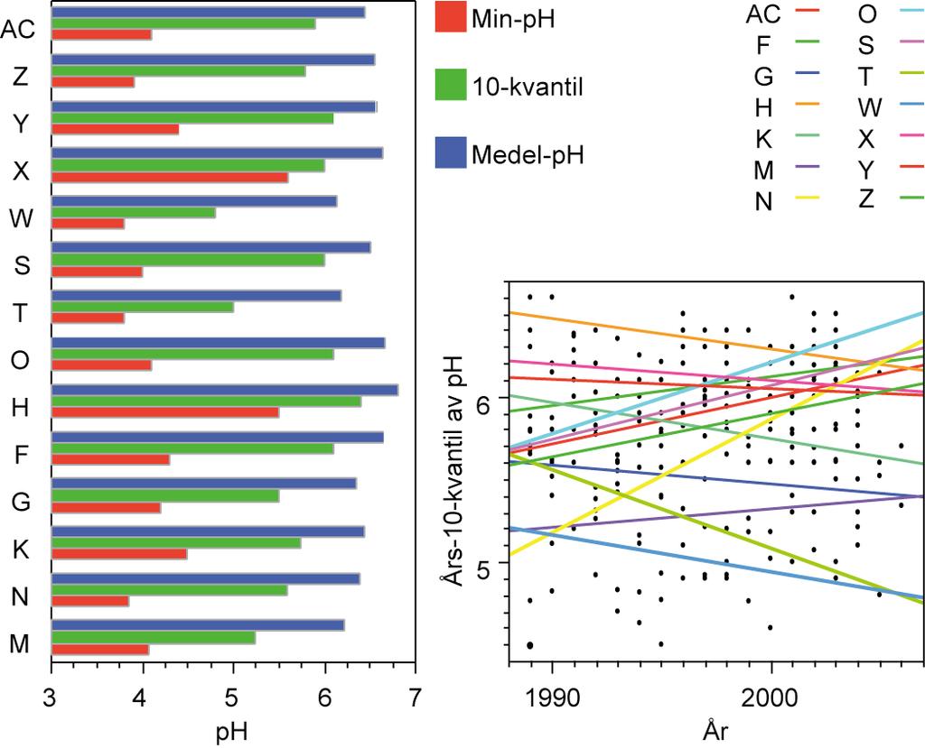 Fig. 5. Stapeldiagrammet visar medel-ph, 10-kvantilen och lägsta observerade ph i vattendrag inom den regionala effektuppföljningen.