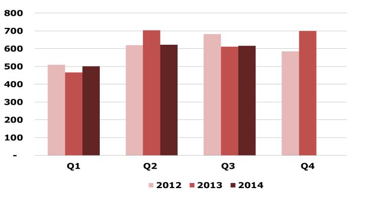 Delårsrapport januari - 2014 Nettoomsättning, MSEK Rörelseresultat, MSEK Bruttovinst och rörelseresultat Bruttovinsten under tredje kvartalet uppgick till 100,2 MSEK (103,5 MSEK), en minskning med